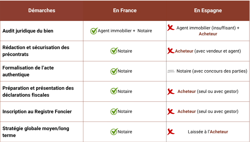 Comparatif France Espagne